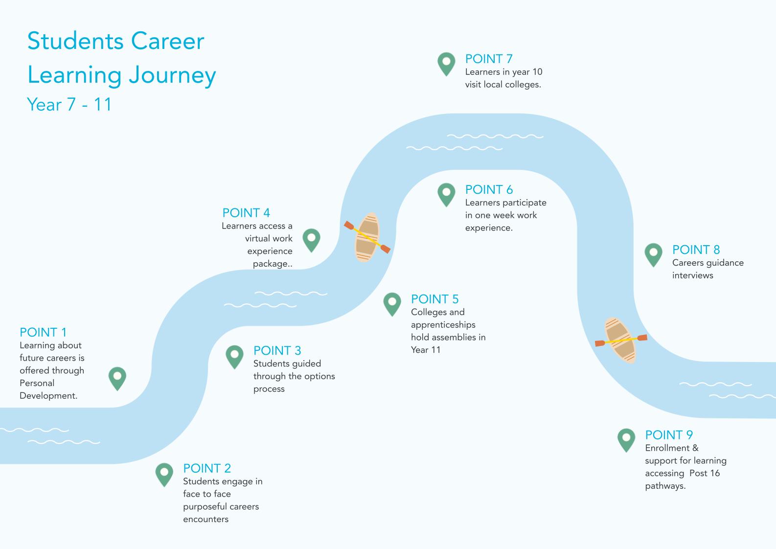 Walkden CEIAG Roadmap Yr 7-11 Walkden CEIAG Roadmap Yr 7-11