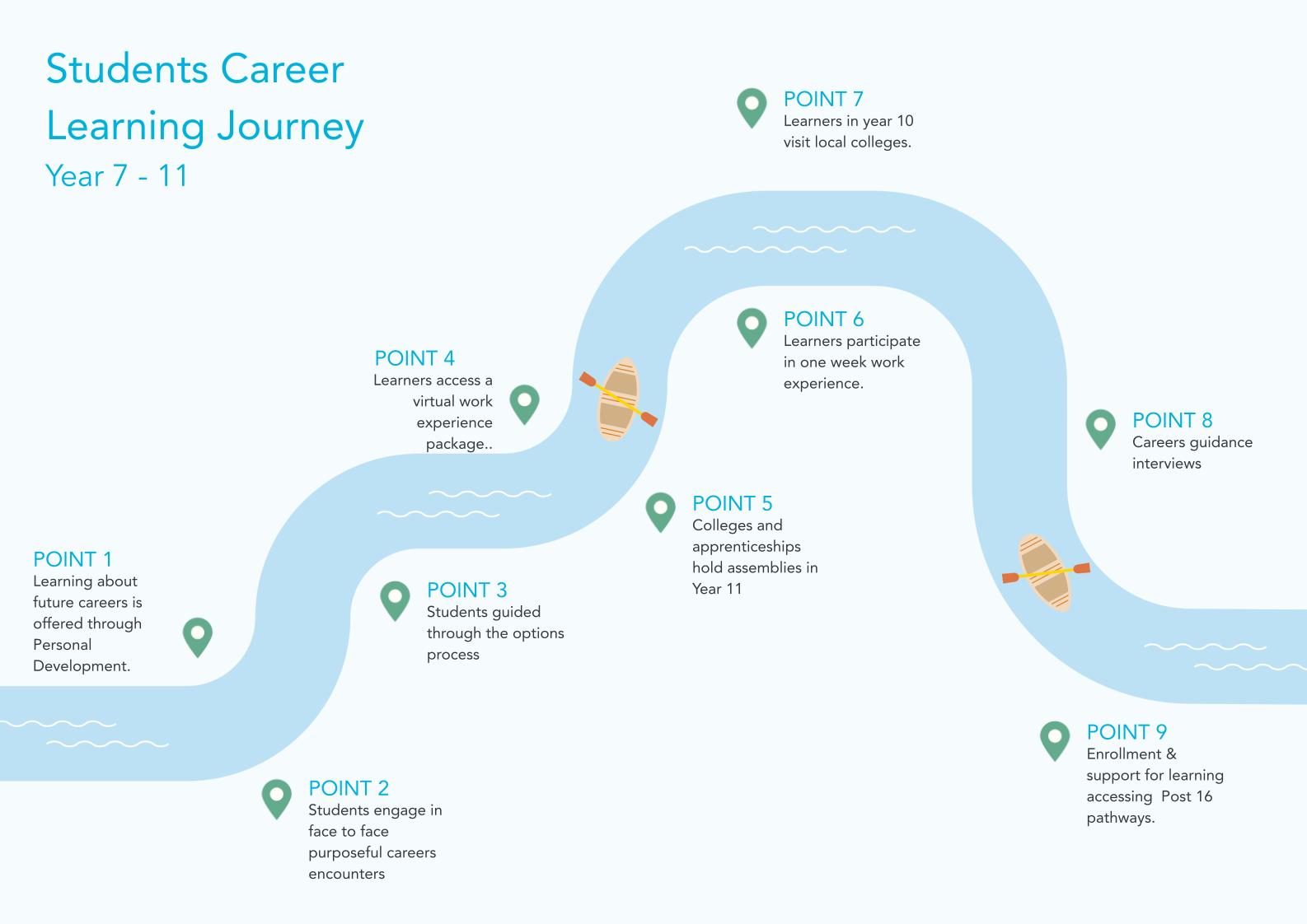 Walkden CEIAG Roadmap Yr 7-11